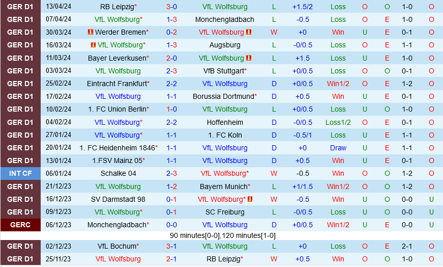 Wolfsburg vs Bochum Wolfsburg vs Bochum