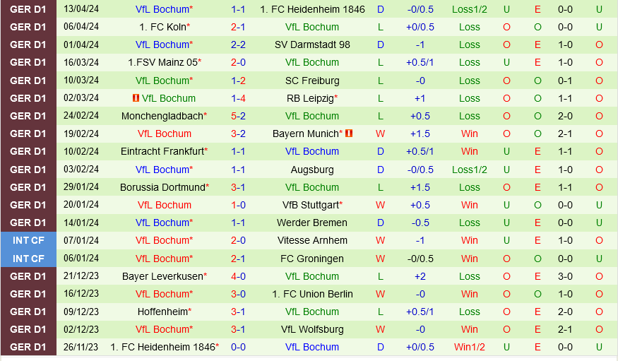 Wolfsburg vs Bochum Wolfsburg vs Bochum