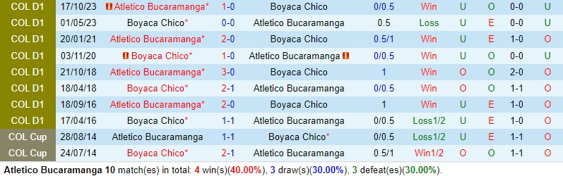 Nhận định Bucaramanga vs Chico 8h10 ngày 204 (VĐQG Colombia) 1 Nhận định Bucaramanga vs Chico 8h10 ngày 204 (VĐQG Colombia) 1