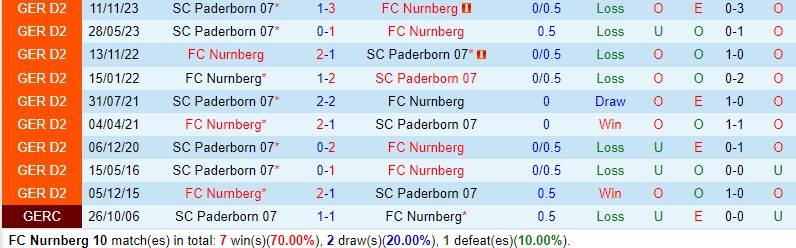 Nhận định Nurnberg vs Paderborn 23h30 ngày 194 (Hạng 2 Đức) 1