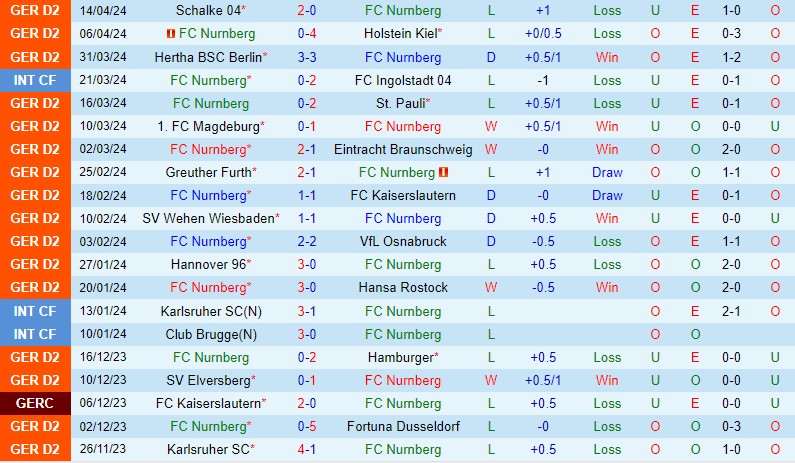 Nhận định Nurnberg vs Paderborn 23h30 ngày 194 (Hạng 2 Đức) 2