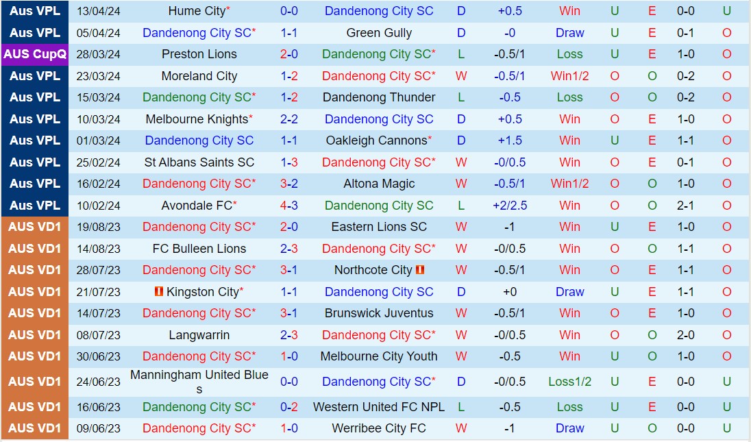 Nhận định Dandenong City vs South Melbourne 16h45 ngày 194 (VĐ bang Victoria 2024) 2