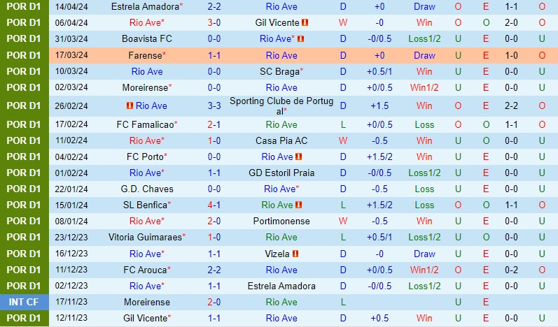 Nhận định Rio Ave vs Arouca 2h15 ngày 204 (VĐQG Bồ Đào Nha) 2 Nhận định Rio Ave vs Arouca 2h15 ngày 204 (VĐQG Bồ Đào Nha) 2