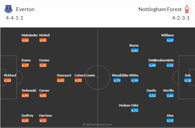 Nhận định Everton vs Nottingham (19h30 ngày 2104) Cuộc chiến nơi đáy bảng 3 Nhận định Everton vs Nottingham (19h30 ngày 2104) Cuộc chiến nơi đáy bảng 3
