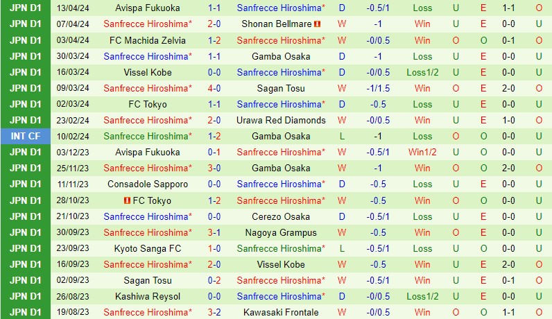 Nhận định Consadole Sapporo vs Sanfrecce 12h00 ngày 204 (VĐQG Nhật Bản) 3 Nhận định Consadole Sapporo vs Sanfrecce 12h00 ngày 204 (VĐQG Nhật Bản) 3