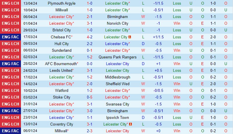 Nhận định Leicester vs West Brom 18h30 ngày 204 (Hạng Nhất Anh) 2