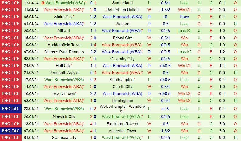 Nhận định Leicester vs West Brom 18h30 ngày 204 (Hạng Nhất Anh) 3