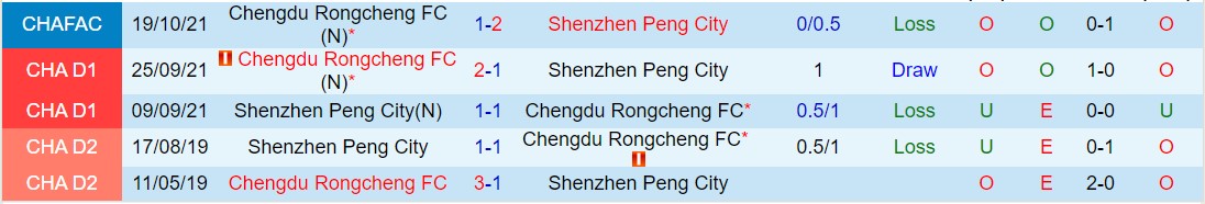 Nhận định Chengdu Rongcheng vs Shenzhen Peng City 18h00 ngày 204 (VĐQG Trung Quốc 2024) 1