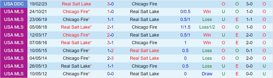 Nhận định Chicago Fire vs Real Salt Lake 7h30 ngày 214 (Nhà nghề Mỹ 2024) 1