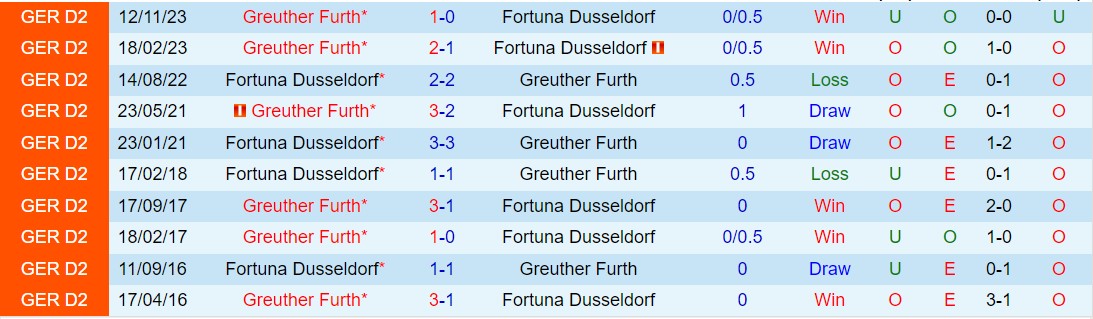 Nhận định Dusseldorf vs Greuther Furth 18h00 ngày 204 (Hạng 2 Đức 202324) 1