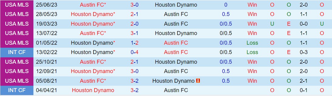 Nhận định Houston Dynamo vs Austin 7h30 ngày 214 (Nhà nghề Mỹ 2024) 1