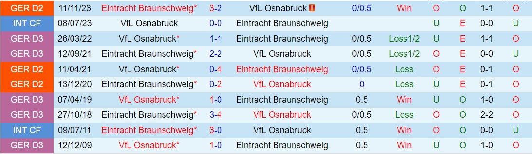 Nhận định Osnabruck vs Braunschweig 18h00 ngày 204 (Hạng 2 Đức 202324) 1