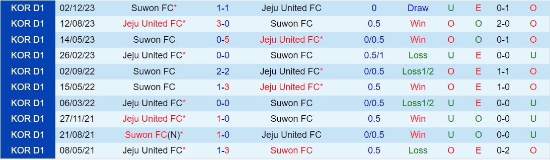 Nhận định Suwon FC vs Jeju United 12h00 ngày 204 (VĐQG Hàn Quốc 2024) 1