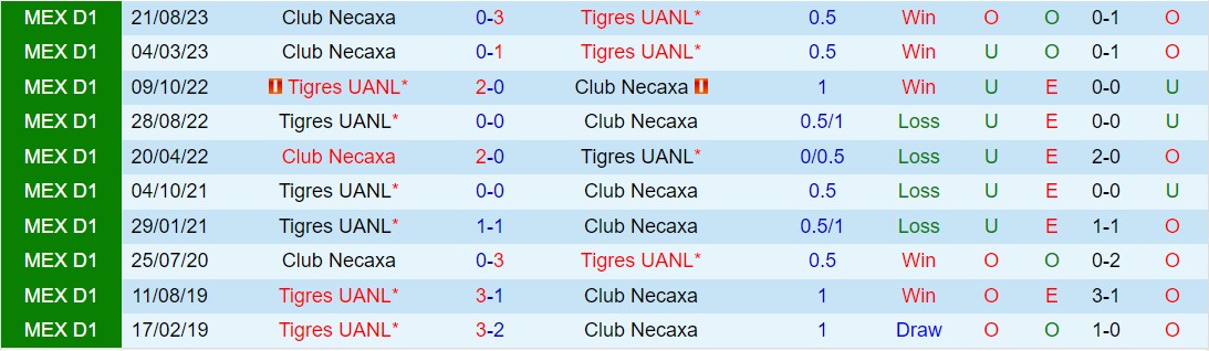 Nhận định Tigres vs Necaxa 8h05 ngày 214 (VĐQG Mexico 2024) 1