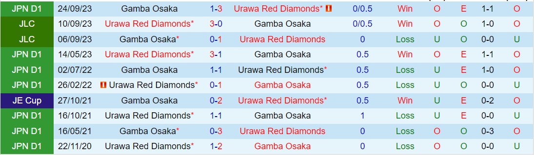 Nhận định Urawa Red Diamonds vs Gamba Osaka 14h00 ngày 204 (VĐQG Nhật Bản 2024) 1