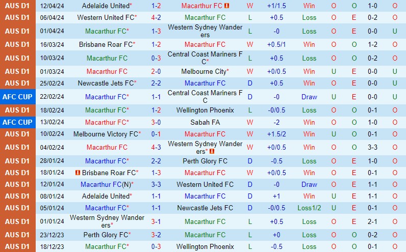 Nhận định Macarthur vs Sydney FC 16h45 ngày 204 (VĐQG Australia) 2