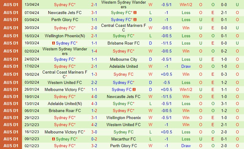 Nhận định Macarthur vs Sydney FC 16h45 ngày 204 (VĐQG Australia) 3