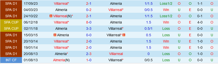 Almeria vs Villarreal Almeria vs Villarreal