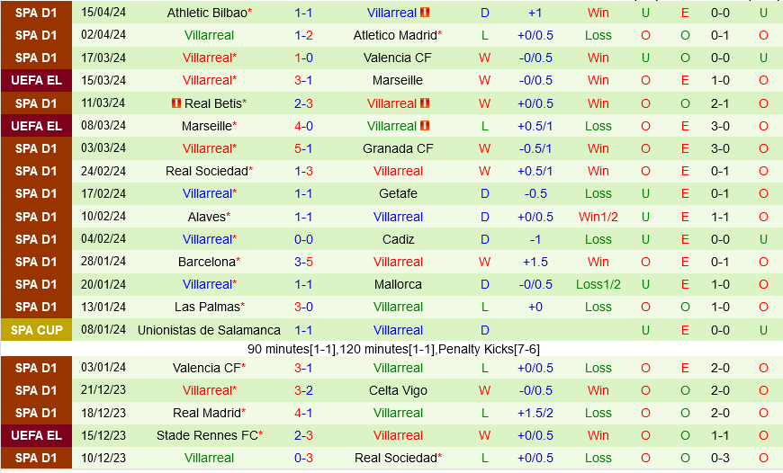 Almeria vs Villarreal Almeria vs Villarreal