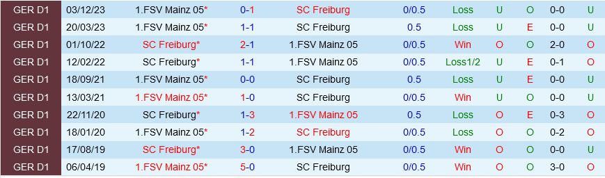 Freiburg vs Mainz