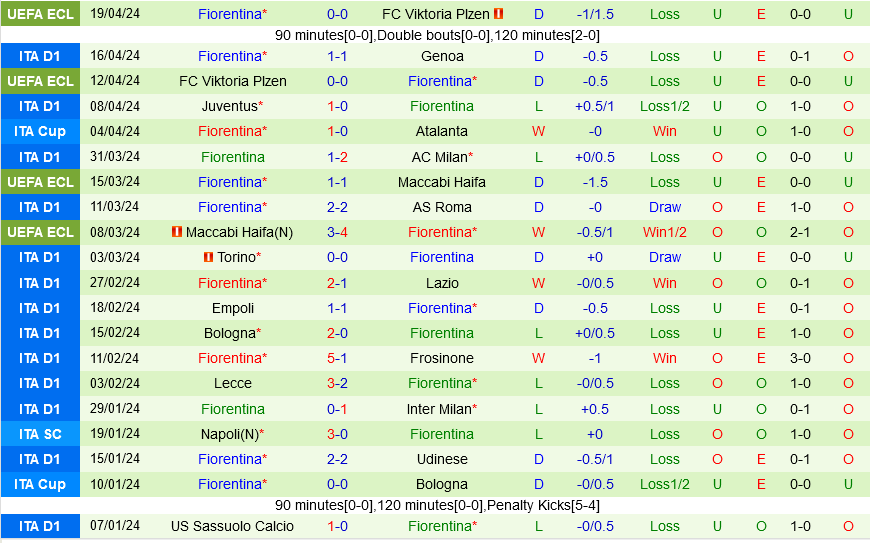 Salernitana vs Fiorentina Salernitana vs Fiorentina