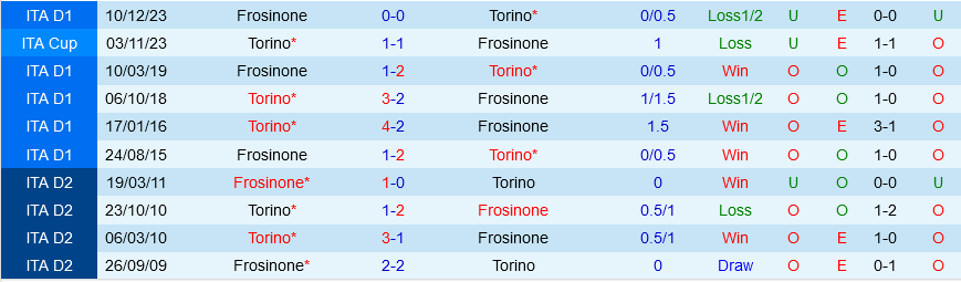 Torino vs Frosinone Torino vs Frosinone