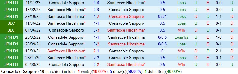 Nhận định Consadole Sapporo vs Sanfrecce 12h00 ngày 204 (VĐQG Nhật Bản) 1 Nhận định Consadole Sapporo vs Sanfrecce 12h00 ngày 204 (VĐQG Nhật Bản) 1
