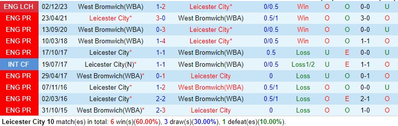 Nhận định Leicester vs West Brom 18h30 ngày 204 (Hạng Nhất Anh) 1