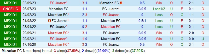 Nhận định Mazatlan vs Juarez 8h00 ngày 204 (VĐQG Mexico) 1 Nhận định Mazatlan vs Juarez 8h00 ngày 204 (VĐQG Mexico) 1