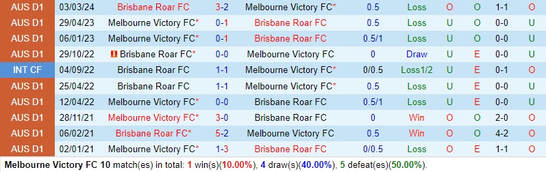 Nhận định Melbourne Victory vs Brisbane Roar 14h30 ngày 204 (VĐQG Australia) 1