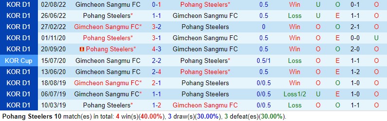 Nhận định Pohang Steelers vs Gimcheon Sangmu 14h30 ngày 204 (VĐQG Hàn Quốc) 1