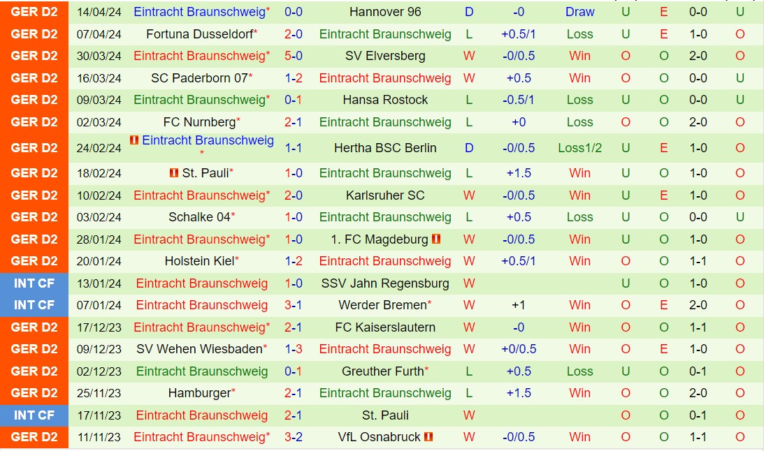 Nhận định Osnabruck vs Braunschweig 18h00 ngày 204 (Hạng 2 Đức 202324) 3
