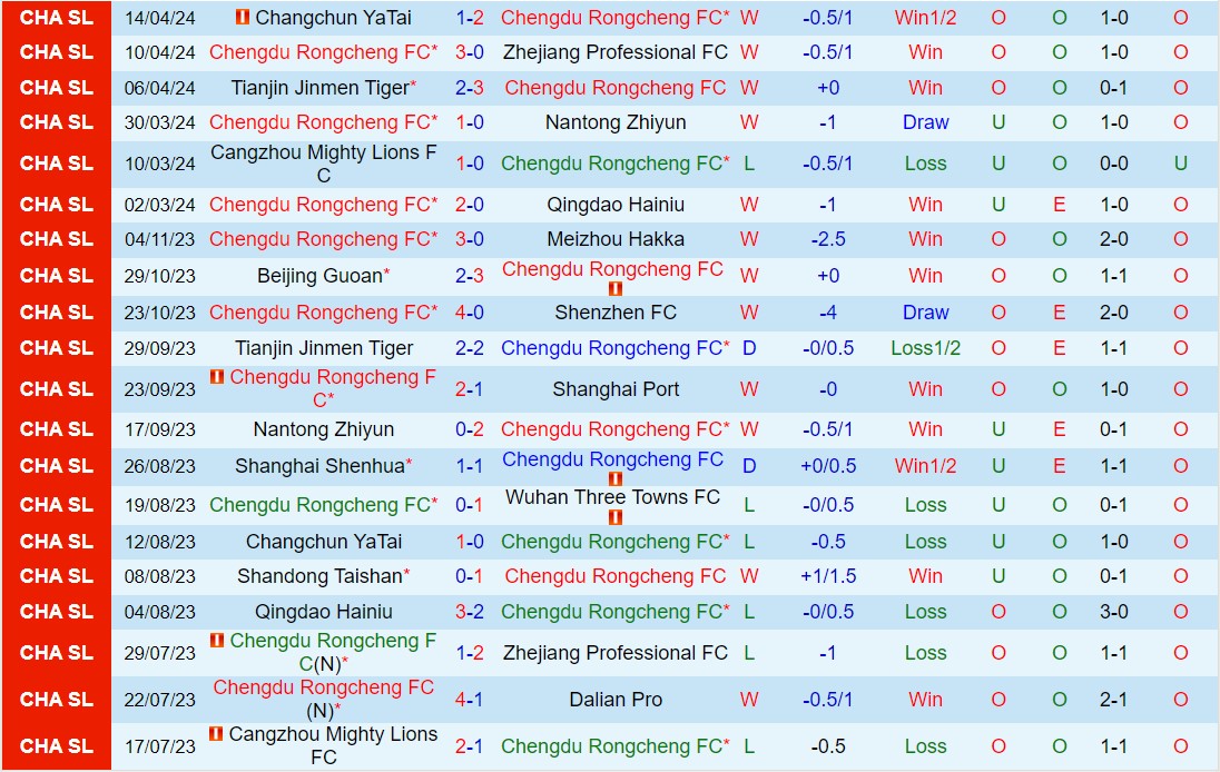 Nhận định Chengdu Rongcheng vs Shenzhen Peng City 18h00 ngày 204 (VĐQG Trung Quốc 2024) 2