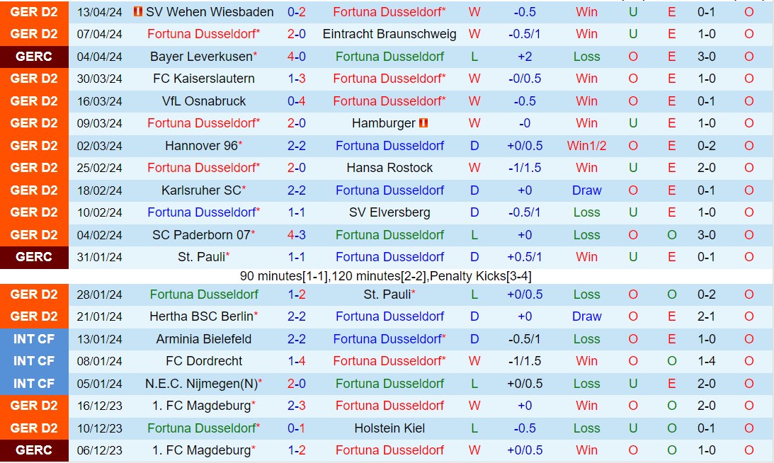 Nhận định Dusseldorf vs Greuther Furth 18h00 ngày 204 (Hạng 2 Đức 202324) 2