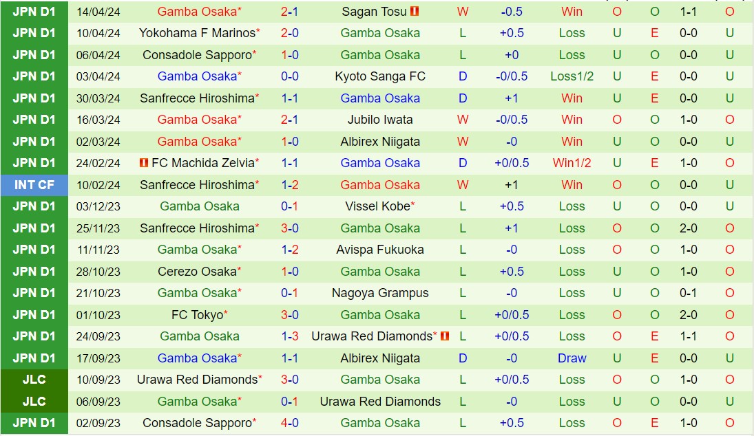Nhận định Urawa Red Diamonds vs Gamba Osaka 14h00 ngày 204 (VĐQG Nhật Bản 2024) 3