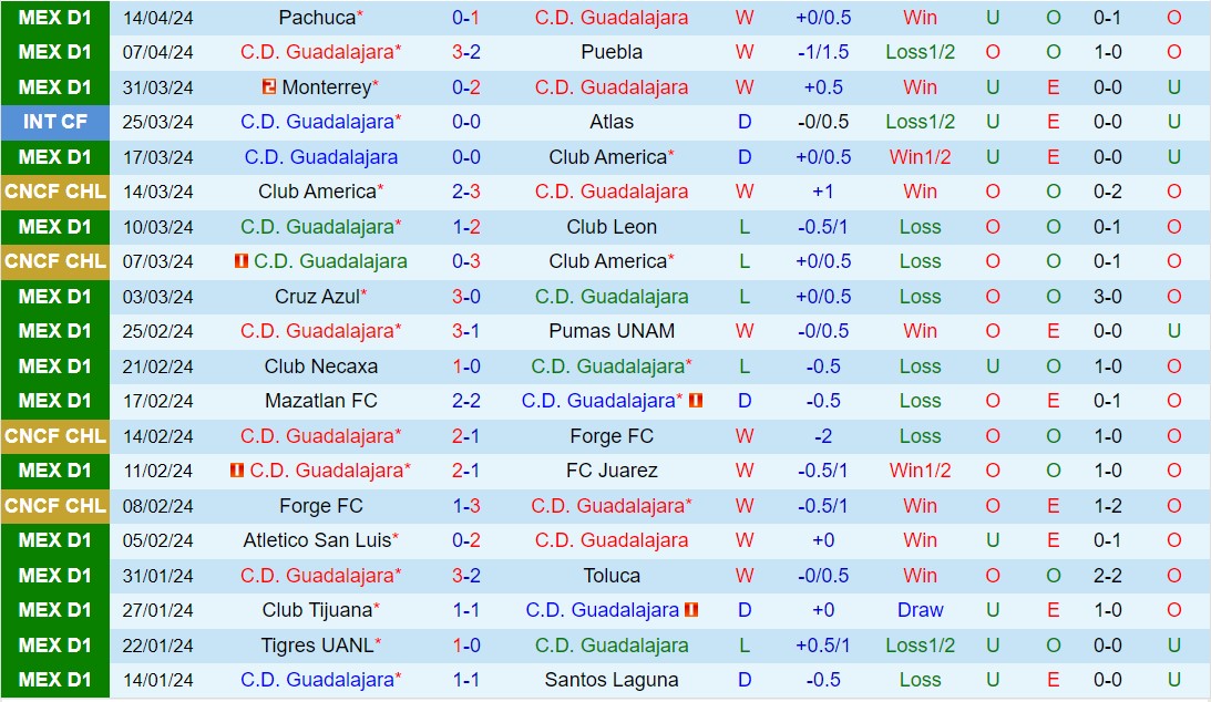 Nhận định Guadalajara vs Queretaro 8h05 ngày 214 (VĐQG Mexico 2024) 2