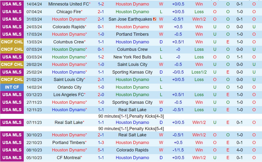 Nhận định Houston Dynamo vs Austin 7h30 ngày 214 (Nhà nghề Mỹ 2024) 2