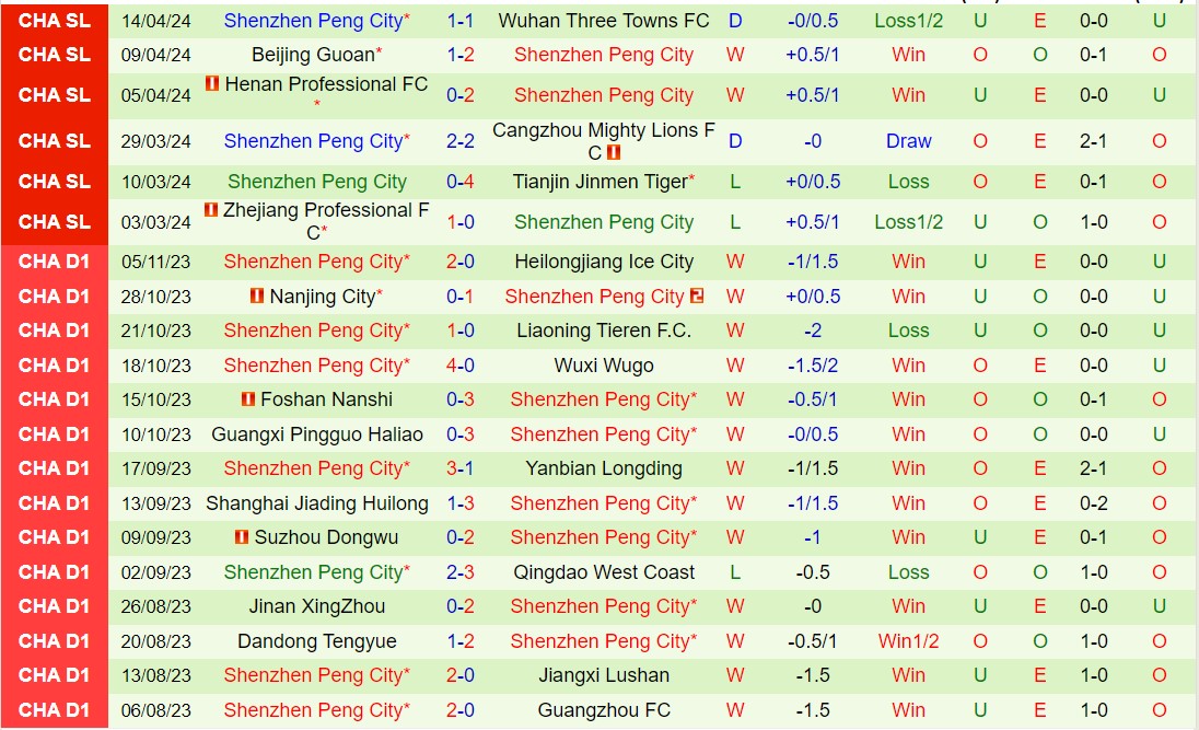 Nhận định Chengdu Rongcheng vs Shenzhen Peng City 18h00 ngày 204 (VĐQG Trung Quốc 2024) 3