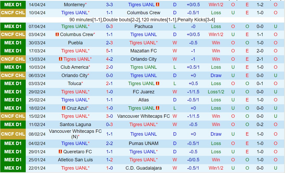 Nhận định Tigres vs Necaxa 8h05 ngày 214 (VĐQG Mexico 2024) 2