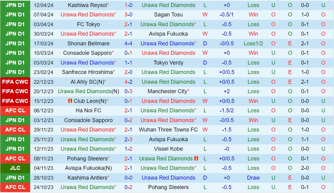 Nhận định Urawa Red Diamonds vs Gamba Osaka 14h00 ngày 204 (VĐQG Nhật Bản 2024) 2