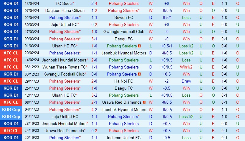 Nhận định Pohang Steelers vs Gimcheon Sangmu 14h30 ngày 204 (VĐQG Hàn Quốc) 2