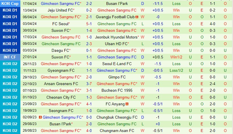 Nhận định Pohang Steelers vs Gimcheon Sangmu 14h30 ngày 204 (VĐQG Hàn Quốc) 3
