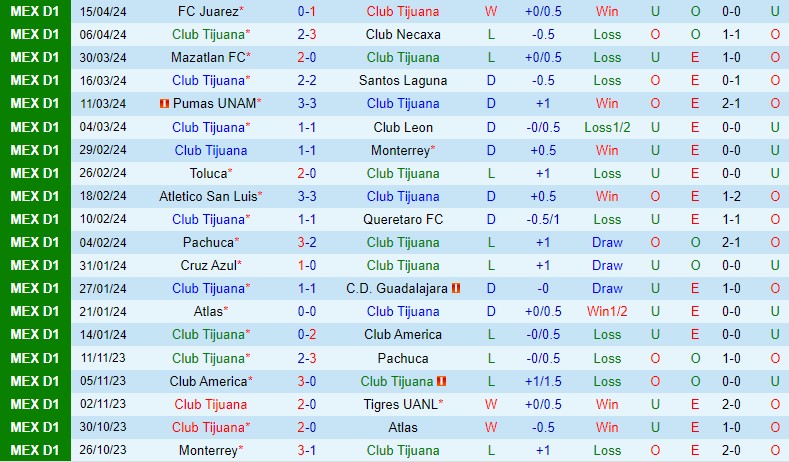 Nhận định Tijuana vs Puebla 10h10 ngày 204 (VĐQG Mexico) 2