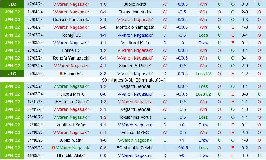 Thành tích gần đây của đội V-Varen Nagasaki Thanh tich gan day cua doi V-Varen Nagasaki