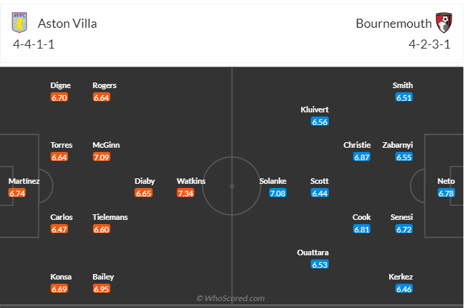 Aston Villa vs Bournemouth Aston Villa vs Bournemouth