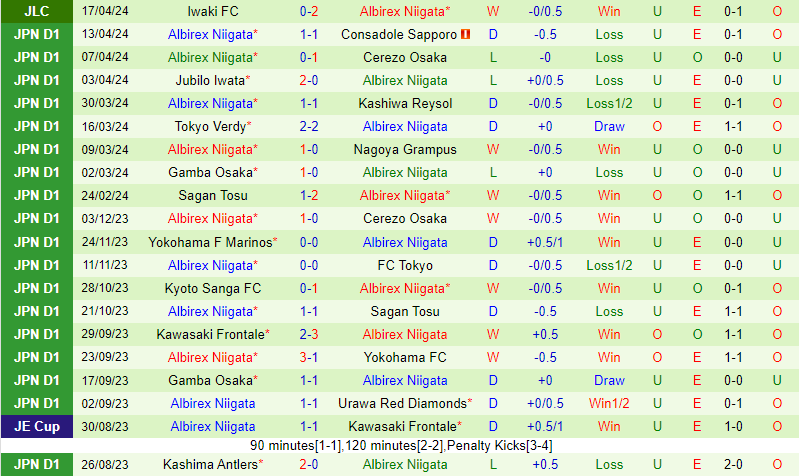 Nhận định Kyoto Sanga vs Albirex Niigata 12h00 ngày 204 (VĐQG Nhật Bản) 3