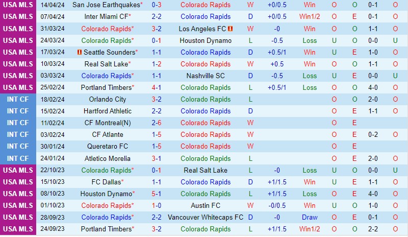 Nhận định Colorado Rapids vs Dallas 8h30 ngày 214 (Nhà nghề Mỹ) 2