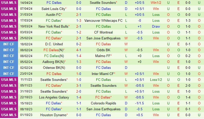Nhận định Colorado Rapids vs Dallas 8h30 ngày 214 (Nhà nghề Mỹ) 3