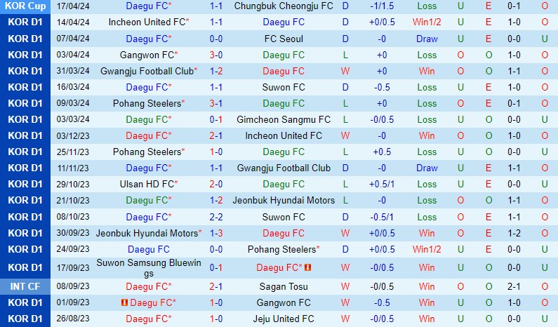 Nhận định Daegu vs Daejeon Citizen 14h30 ngày 214 (VĐQG Hàn Quốc) 2