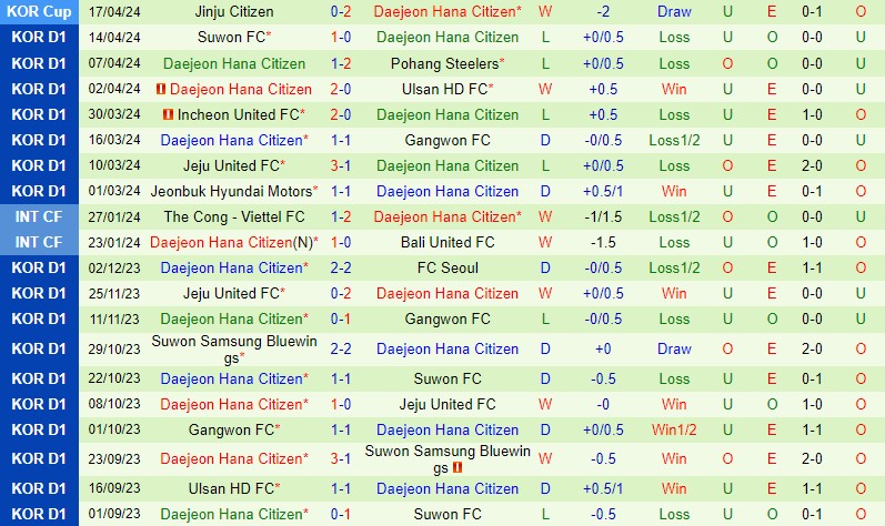 Nhận định Daegu vs Daejeon Citizen 14h30 ngày 214 (VĐQG Hàn Quốc) 3